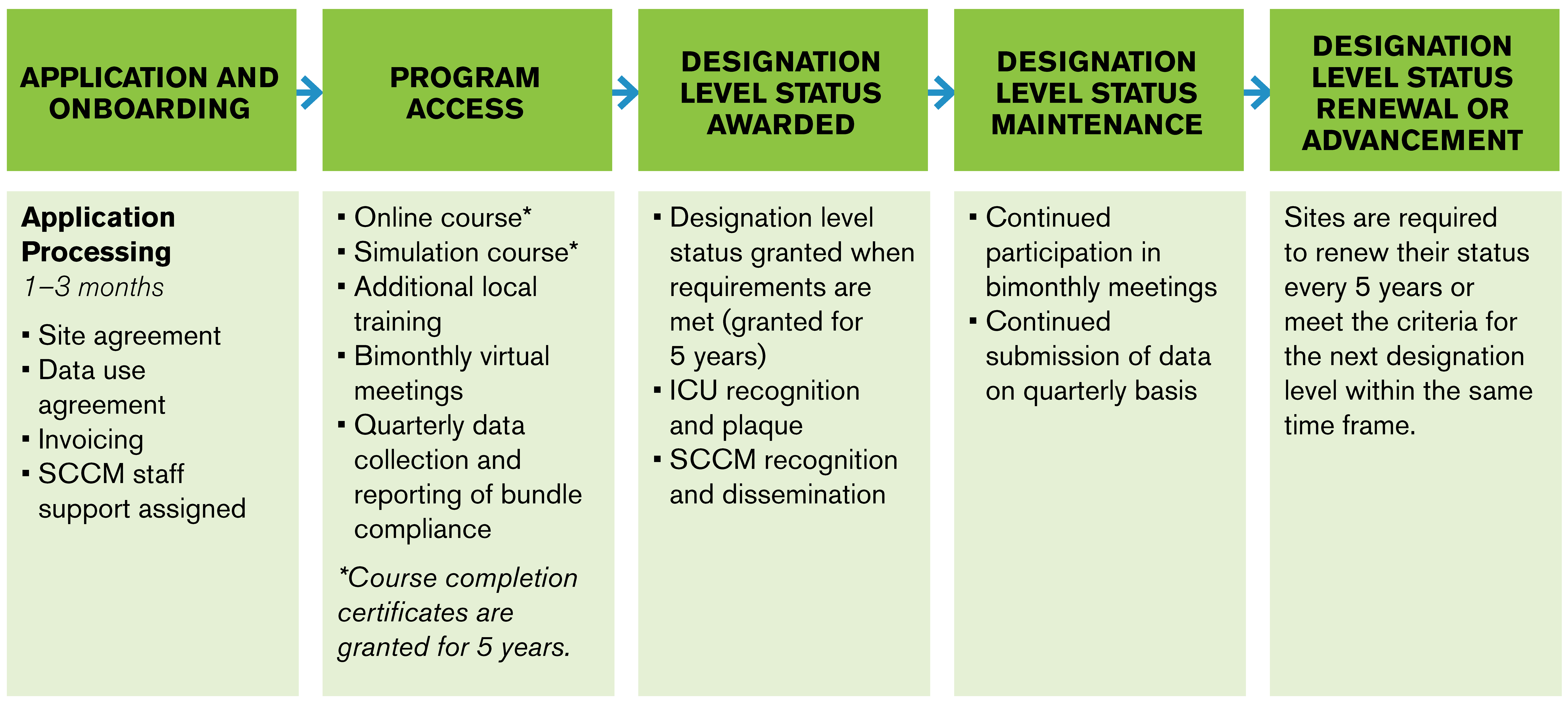 Flowchart of the ICU Centers of Excellence process from application to site designation and renewal.